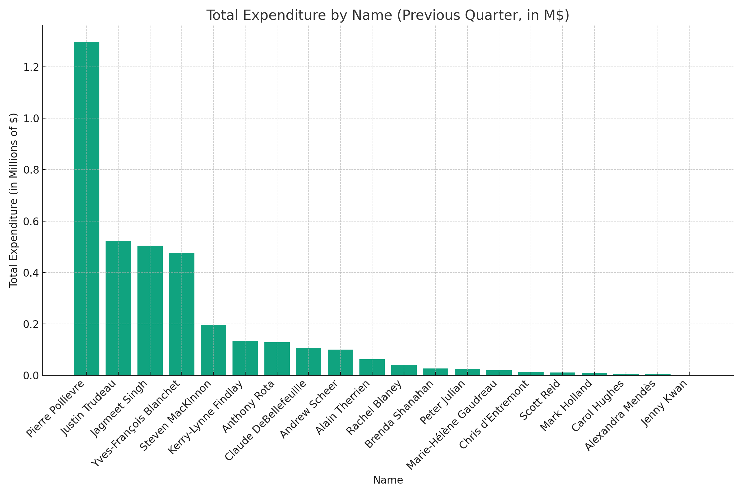 total expenditure by name, with all costs added to salaries Q1
