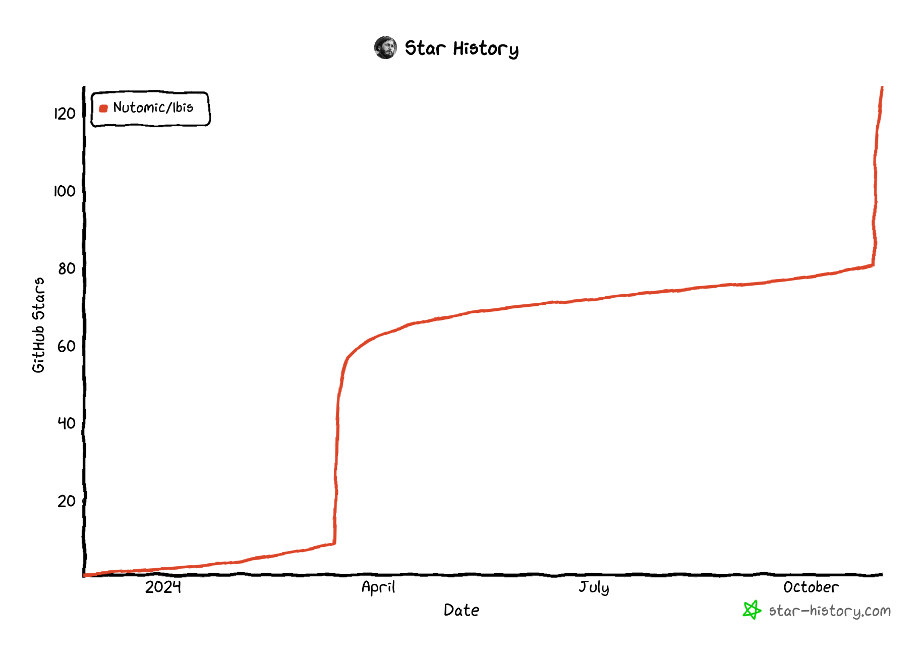 A graph of GitHub stars vs. Date for the Nutomic/Ibis repo. Specifically, it shows sporadic, extreme spikes in growth.