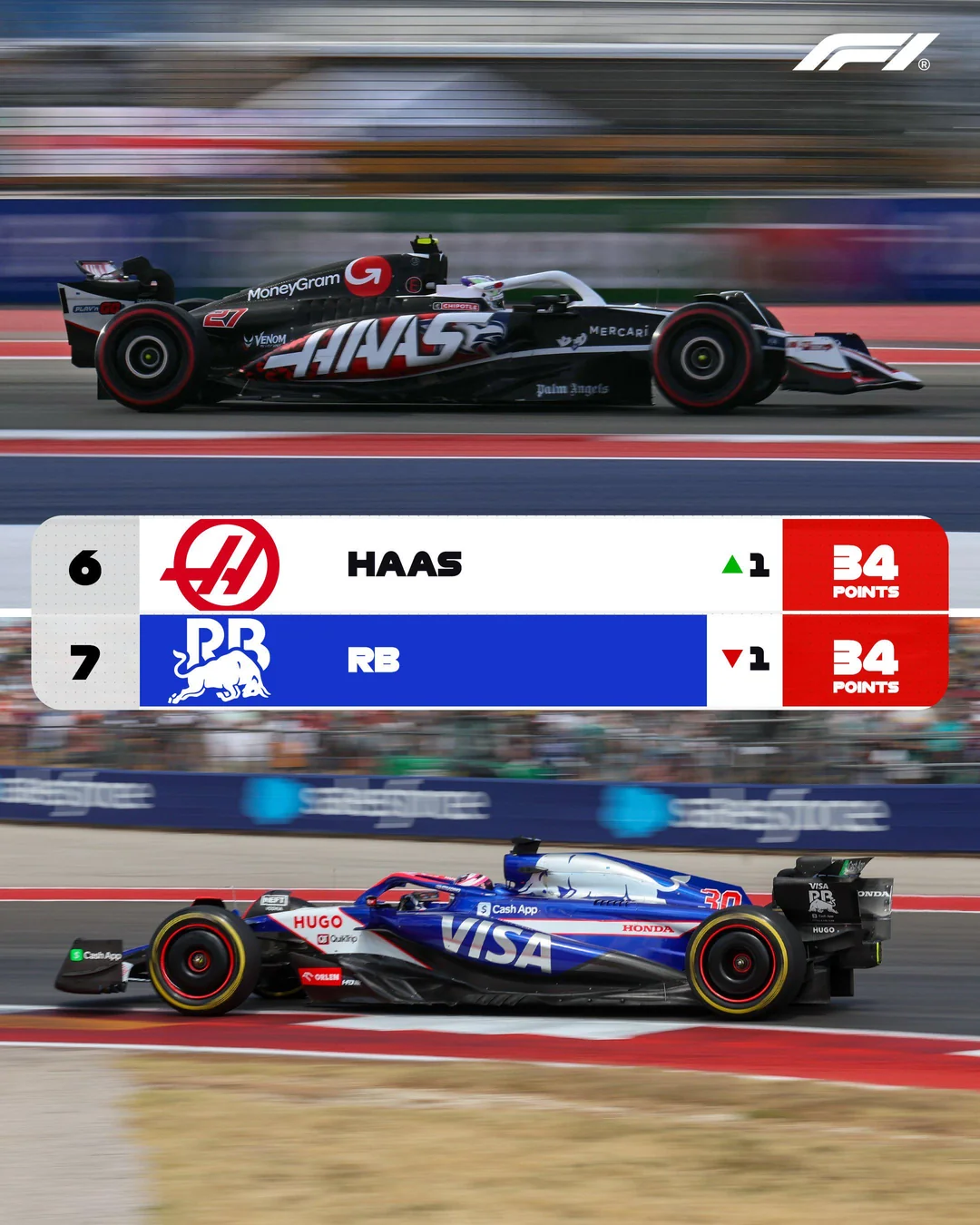 A double points finish in Saturday's Sprint moved Haas up to P6 in the constructor standings