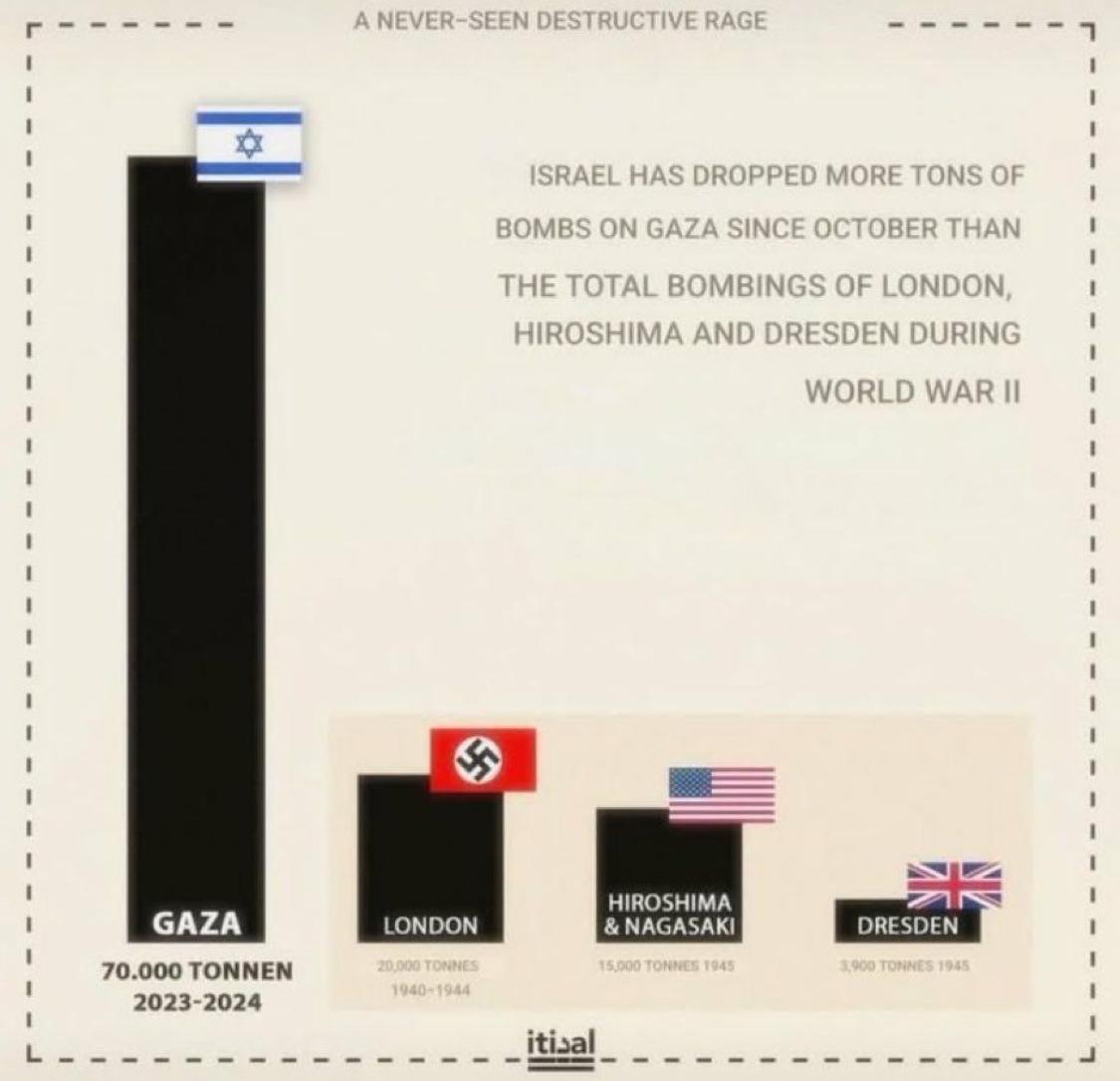 Israel has dropped more tons of bombs on Gaza since October than the total bombings of London, Hiroshima, and Dresden during World War II