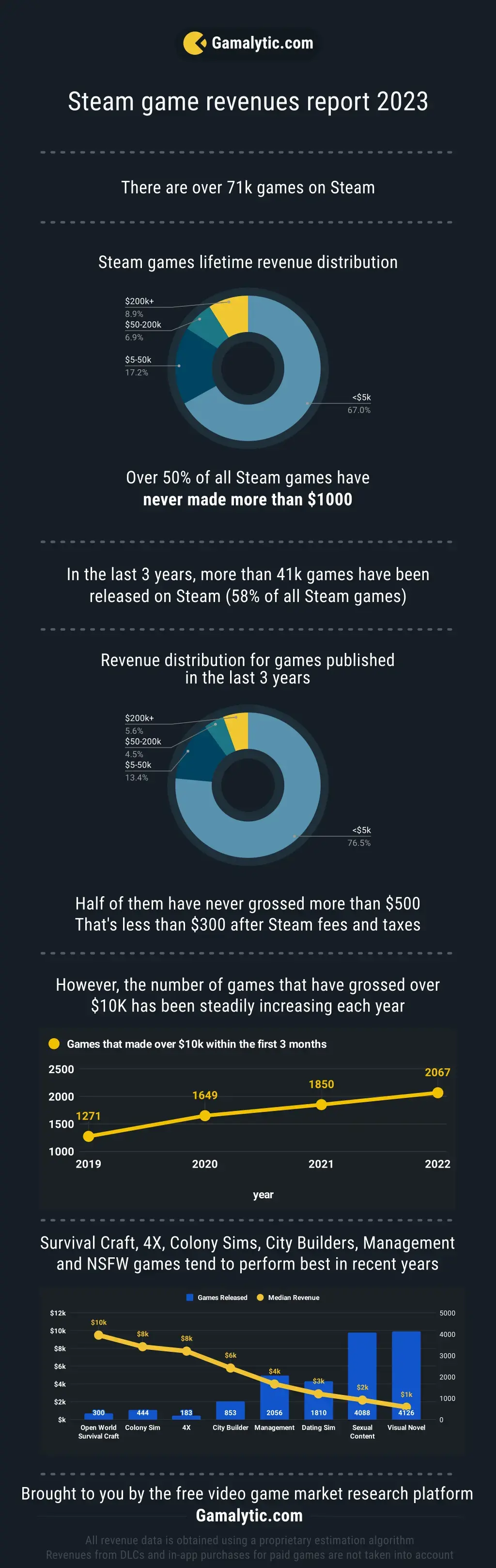 Infographic: Steam video game market report 2023