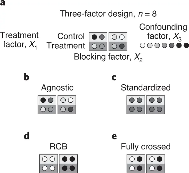 The standardization fallacy - Nature Methods