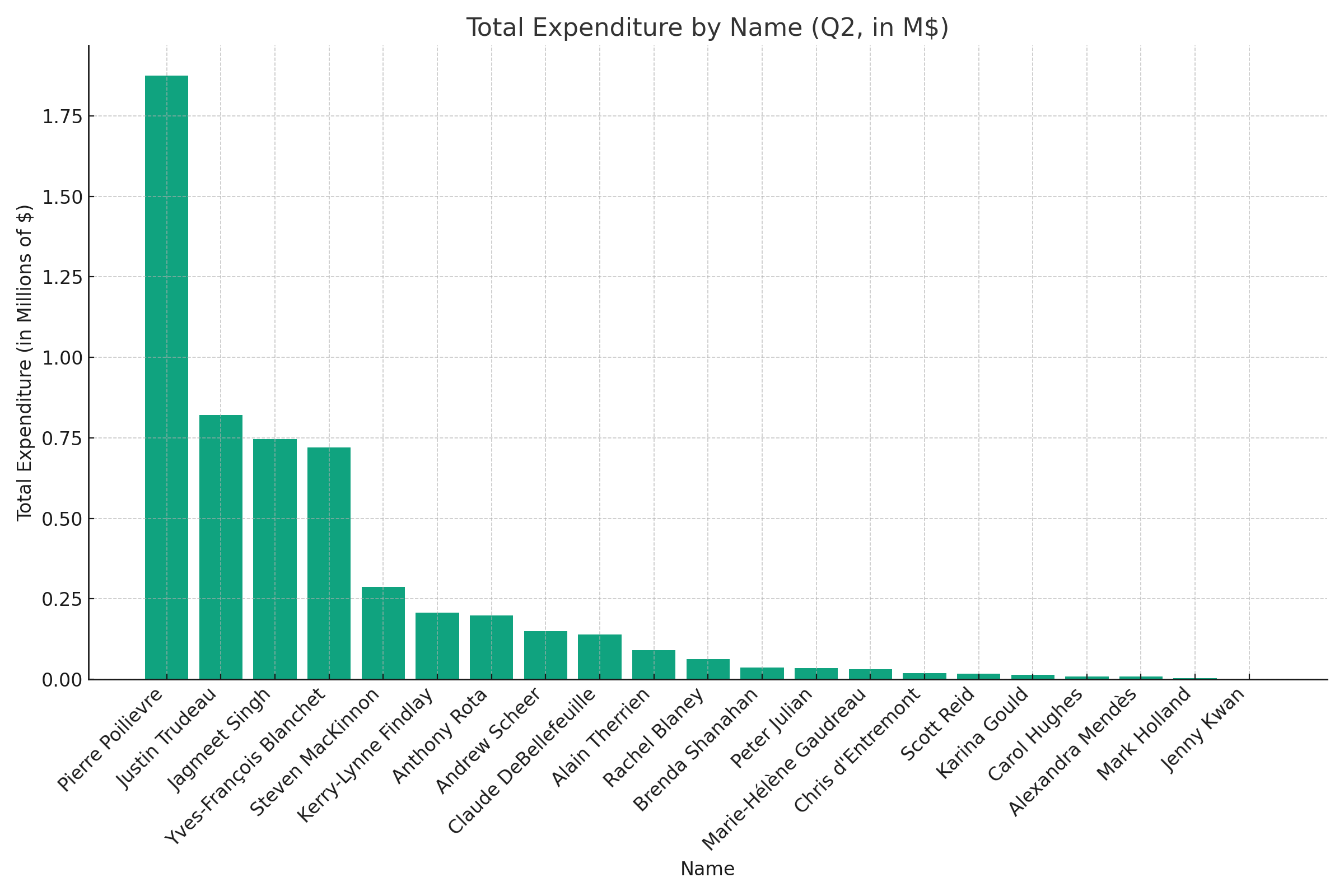 total expenditure by name, with all costs added to salaries Q2