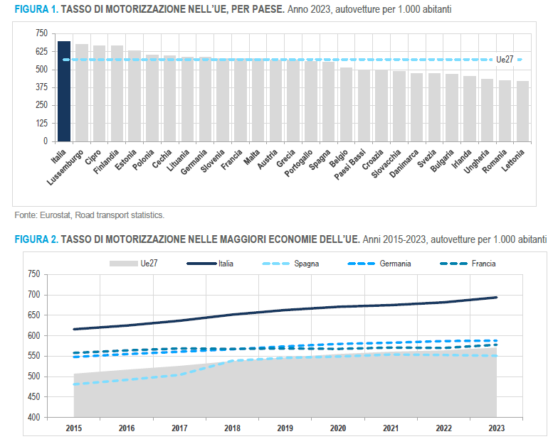 2 figure contenenti grafici.

Nel 2023, l’Italia ha il più alto tasso di motorizzazione dell’Unione europea, con 694 autovetture registrate ogni
1.000 abitanti contro una media Ue di 571 (Figura 1). Rispetto alle altre maggiori economie dell’Unione, inoltre,
questo indicatore presenta in Italia non soltanto valori nettamente superiori, ma anche una crescita più sostenuta negli ultimi anni (dell’1,3% l’anno dal 2018, contro lo 0,7% della Germania, lo 0,4% della Spagna e lo 0,3% della
Francia; Figura 2)

FIGURA 1. TASSO DI MOTORIZZAZIONE NELL’UE, PER PAESE. Anno 2023, autovetture per 1.000 abitanti

FIGURA 2. TASSO DI MOTORIZZAZIONE NELLE MAGGIORI ECONOMIE DELL’UE. Anni 2015-2023, autovetture per 1.000 abitanti