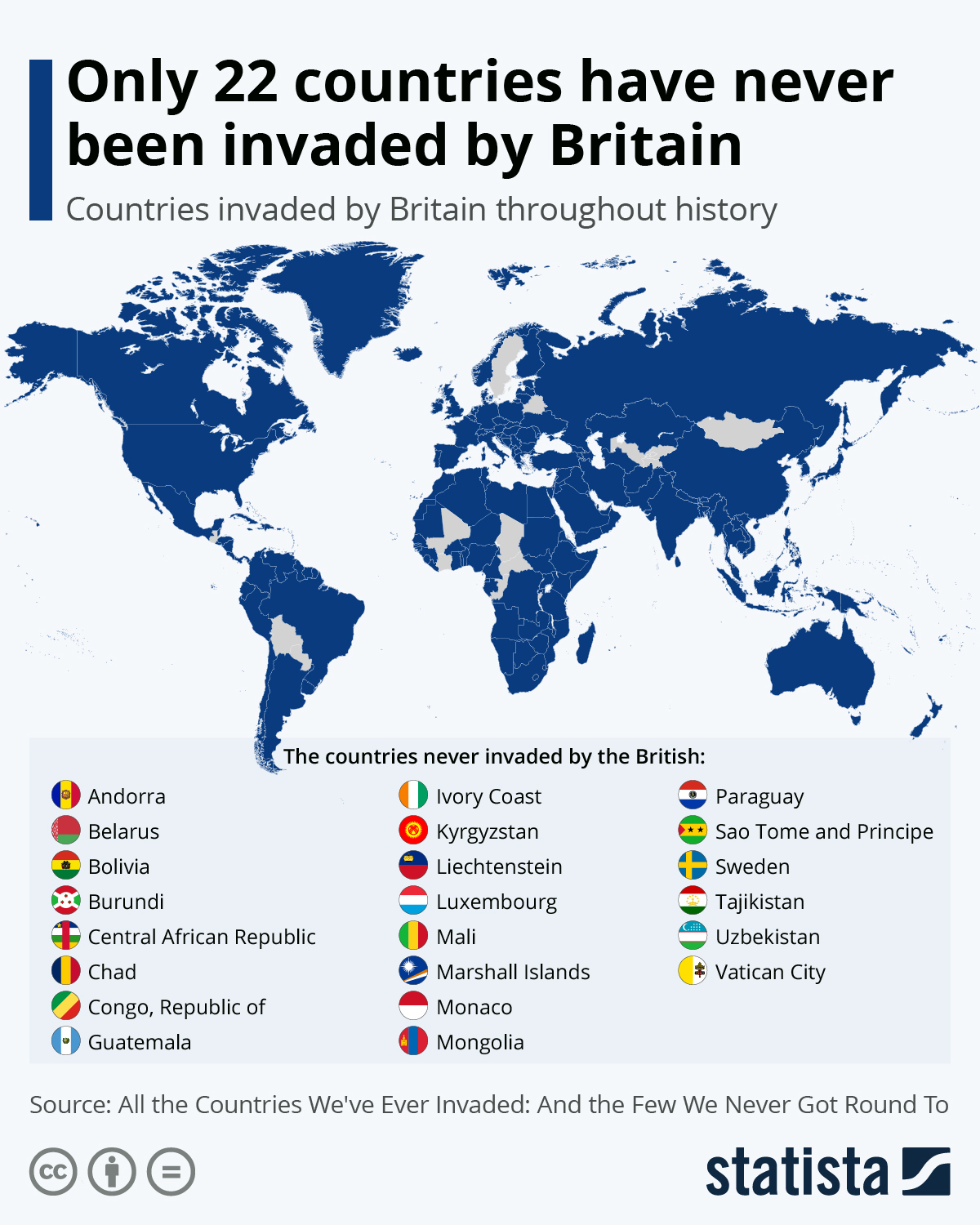 World map with the title "Only 22 countries have never been invaded by Britain" and sub-heading "Countries invaded by Britain throughout history". Every country on the map is blue, except for 22 countries which are gray. Beneath the map is a list of the 22 countries and their flags: Andorra, Belarus, Bolivia, Burundi, Central African Republic, Chad, Guatemala, Ivory Coast, Kyrgyzstan, Liechtenstein, Luxembourg, Mali, Marshall Islands, Monaco, Mongolia, Paraguay, Republic of Congo, Sweden, São Tomé and Príncipe, Tajikistan, Uzbekistan, and Vatican City. Beneath the list of countries is the text "Source: All the Countries We've Ever Invaded: And the Few We Never Got Round To" and beneath that are icons indicating the image is licensed "Creative Commons Attribution-NoDerivatives" (a license which i am violating by writing this alt text) and finally in the lower right is the logo of the clickbait infotainment website Statista where this image originated.