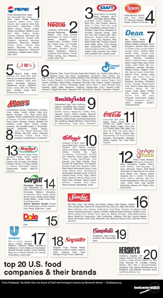 Top 20 US Food Companies and Their Brands