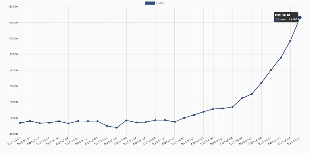 Users count