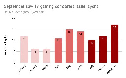 Over 6,100 gaming jobs have been cut in 2023 (so far)