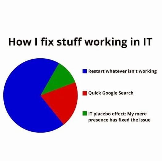 A pie chart labelled "How I fix stuff working in IT"  The biggest segment is "Restart whatever isn't working2 The second biggest segment is "Quick google search" The last segment is "IT placebo effect: My mere presence has fixed the issue"