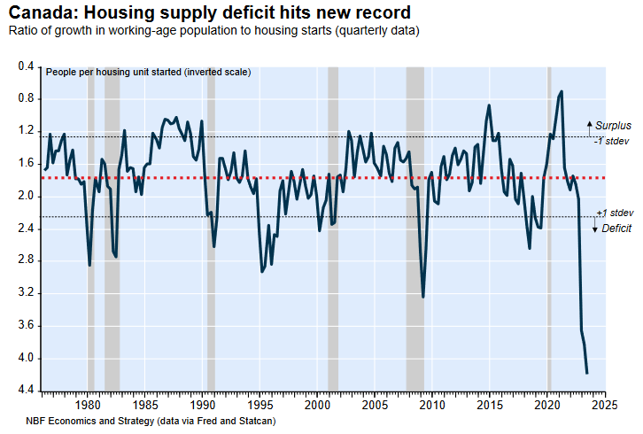 people per housing unit started, dropping to more than 4