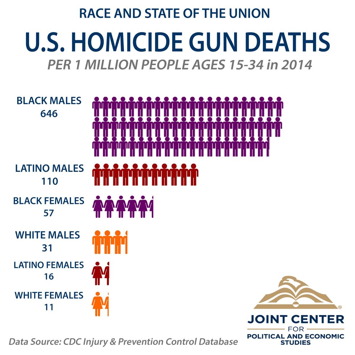 Combo-Gun-Violence