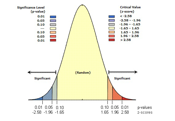 graph of Z and P values atop significance values and the probability of the null hypothesis