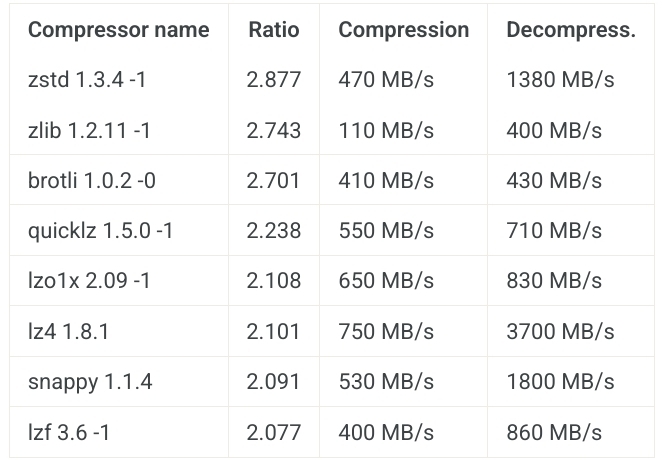 Comparison of various compression algorithms by ratio, compression throughput, decompression throughput.