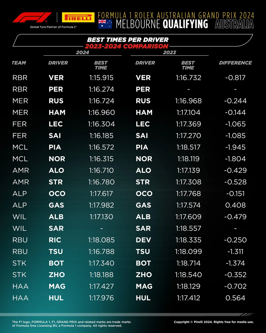 Best times per Driver, 2023 vs 2024 comparison