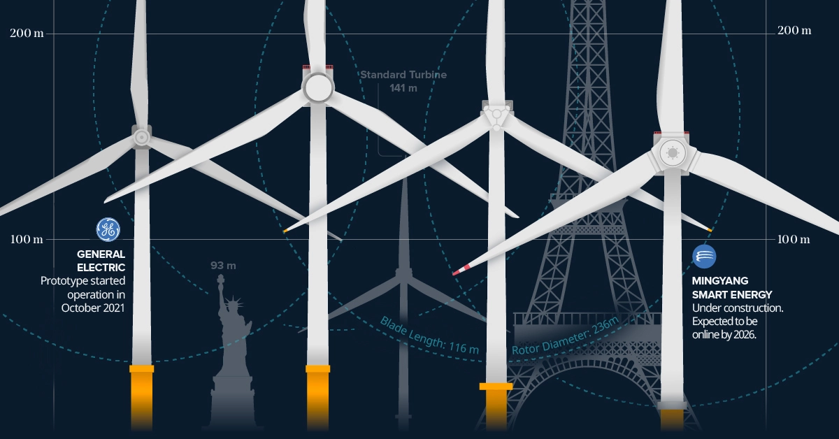 Animation: The World's Biggest Wind Turbines