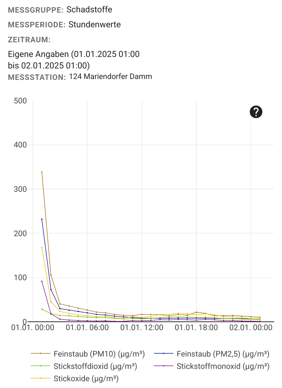Feinstaubwerte der Messstation 124 Mariendorfer Damm im Zeitraum 1.1.25 01:00 Uhr bis 2.1.25 01:00 Uhr: zb der Wert für Feinstaub (PM10) (ug/m³) beginnt bei ~350; nach ca drei Stunden ist er bei ungefähr 50 und ab 11:00 bleibt er für den Rest der Anzeige bei ungefähr 25