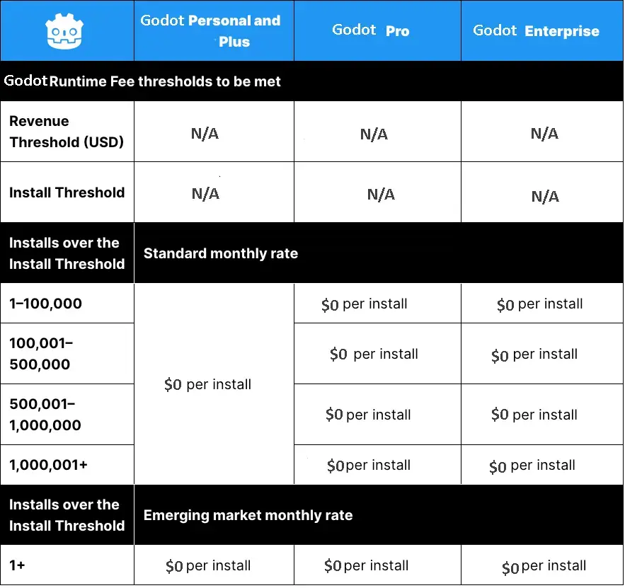 Godot updated their pricing policy too