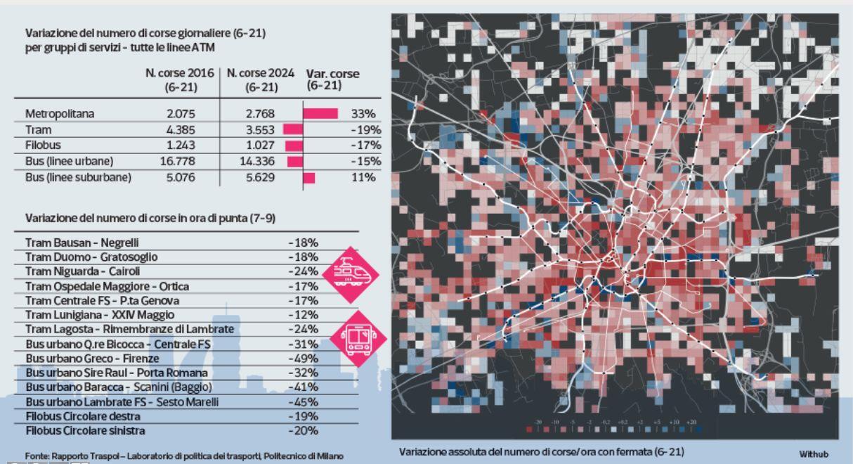 Infografica del corriere della sera

In alto a sinistra i dati delle corse 2004 vs 2024 divisi per categoria:
- metro da 2075 a 2758, + 33%
- Tram 4385 3553 -19%
- Filobus 1243 1027 -17%
- Bus (linee urbane) 16.778 14336 -15%
- Bus {linee suburbane) 5.076 5629 11%

In basso a sinistra Variazione del numero di corse in ora di punta (7-9):
Tram Bausan - Negrelli -18%
Tram Duomo - Gratosoglio -18% È
Tram Niguarda - Cairoli -24%
Tram Ospedale Maggiore - Ortica -17%
Tram Centrale FS - P.ta Genova -17%
Tram Lunigiana - XXIV Maggio I -12%
Tram Lagosta - Rimembranze di Lambrate 24%
Bus urbano Q.re Bicocca - Centrale FS. -31%_
Bus urbano Greco - Firenze - 49%
Bus urbano Sire Raul - Porta Romana -32%
Bus urbano Baracca - Scanini (Baggio) -41%
Bus urbano Lambrate FS - Sesto Marelli -45%
Filobus Circolare destra -19%
Filobus Circolare sinistra -20%

A destra una mappa di milano con sivrapposta una griglia il cui colore indica la variazione di corse. La grandissima parte della grigkia6indica una diminuzione

https://milano.corriere.it/notizie/cronaca/24_dicembre_22/milano-lo-studio-del-politecnico-semafori-obbedienti-a-bus-e-tram-per-far-viaggiare-i-mezzi-pubblici-piu-veloci-3ba7f6b3-9820-48c2-a9d6-f7c950f42xlk.shtml?refresh_ce