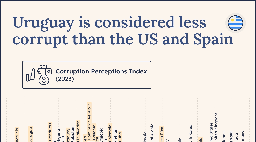 Uruguay is considered less corrupt than the US and Spain