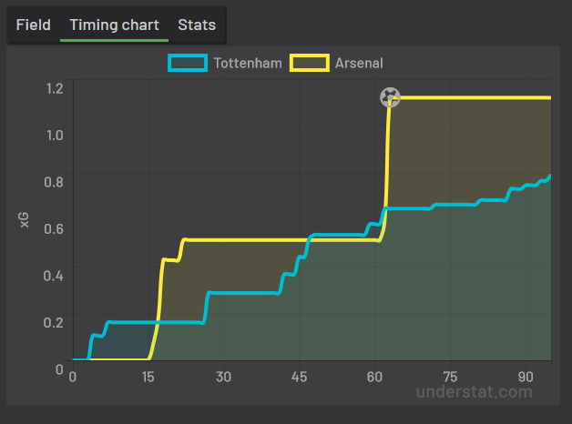 Arsenal vs. Tottenham XG graph