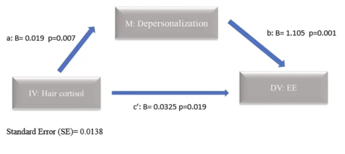 Burnout components, perceived stress and hair cortisol in healthcare professionals during the second wave of COVID 19 pandemic | Scientific Reports