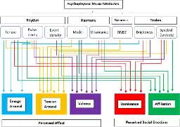 Music communicates social emotions: Evidence from 750 music excerpts - Scientific Reports